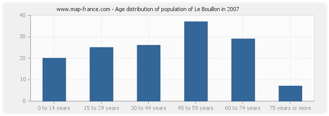 Age distribution of population of Le Bouillon in 2007